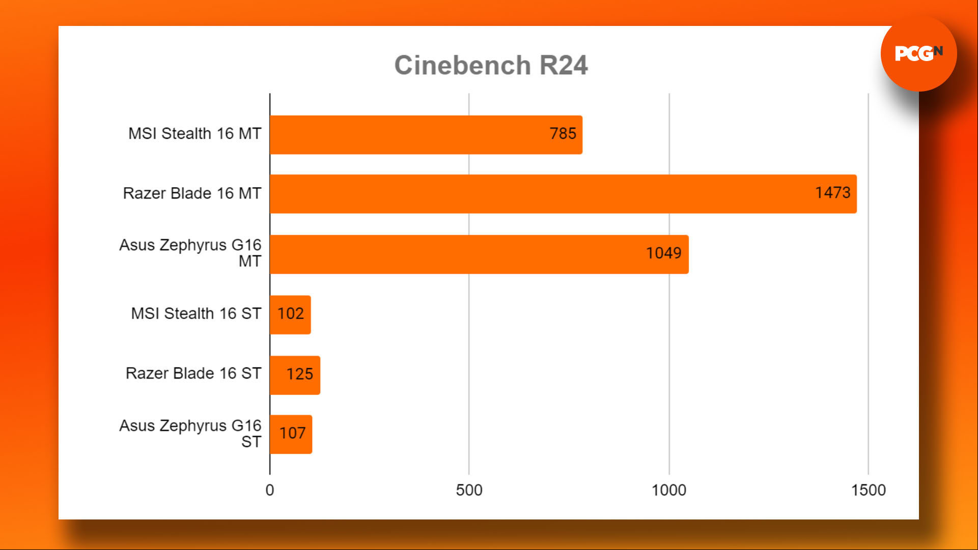 MSI Stealth 16 AI Studio A1V review: Cinebench benchmark results