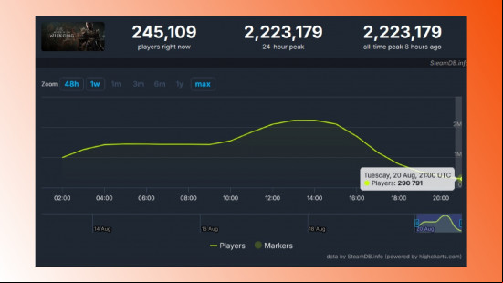 Black Myth Wukong drops nearly two million players in several hours: A screenshot showing Black Myth Wukong's player statistics on Steam.