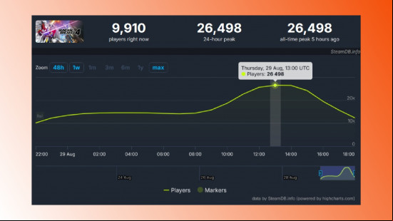 Robot shooter Gundam Breaker 4 is already hitting big on Steam: A screenshot of player statistics for Gundam Breaker 4.