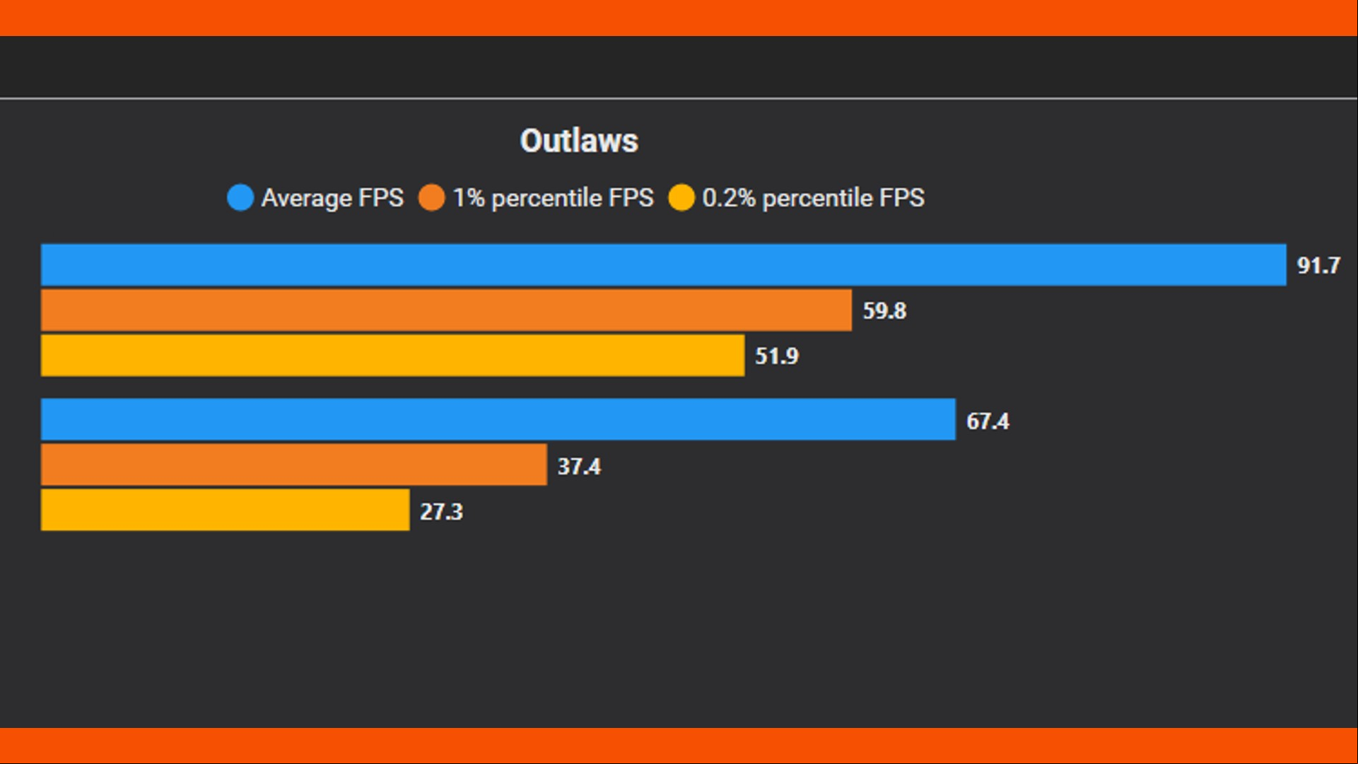 Star Wars Outlaws performance stats
