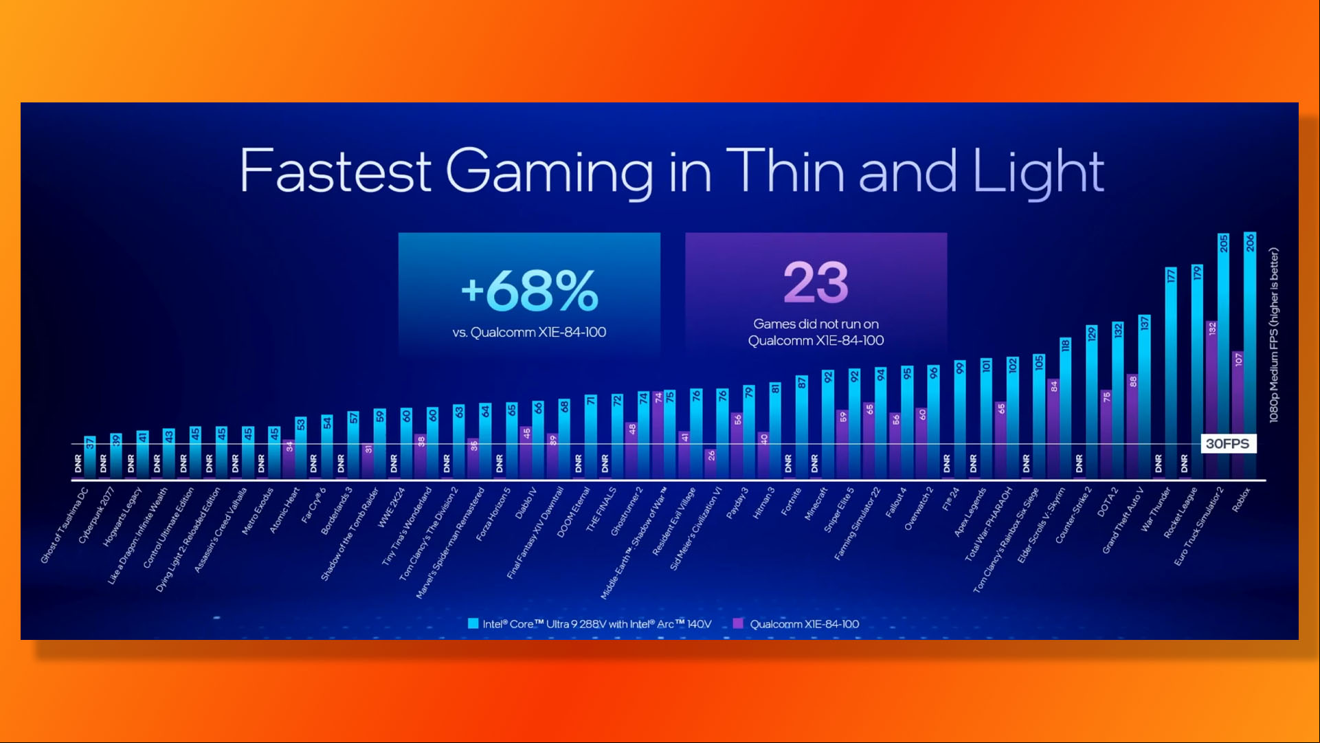 Intel Core Ultra 200V guide: Gaming frame rates