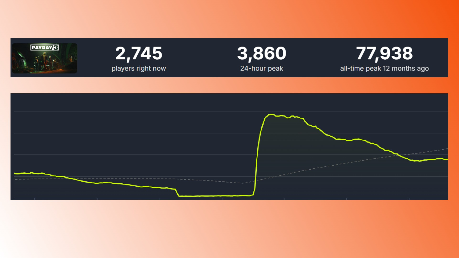 Payday 3 Steam count: Player numbers for Starbreeze FPS game Payday 3 on Steam