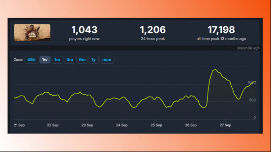 Recent Steam stats for The Texas Chainsaw Massacre.