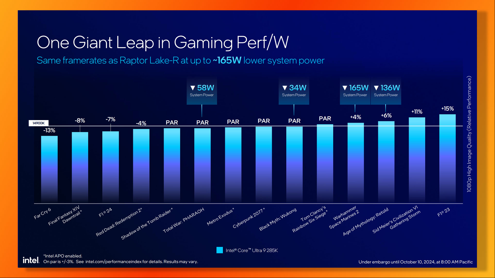 Intel Arrow Lake guide: Core 9 Ultra 285K gaming performance vs Core i9 14900K