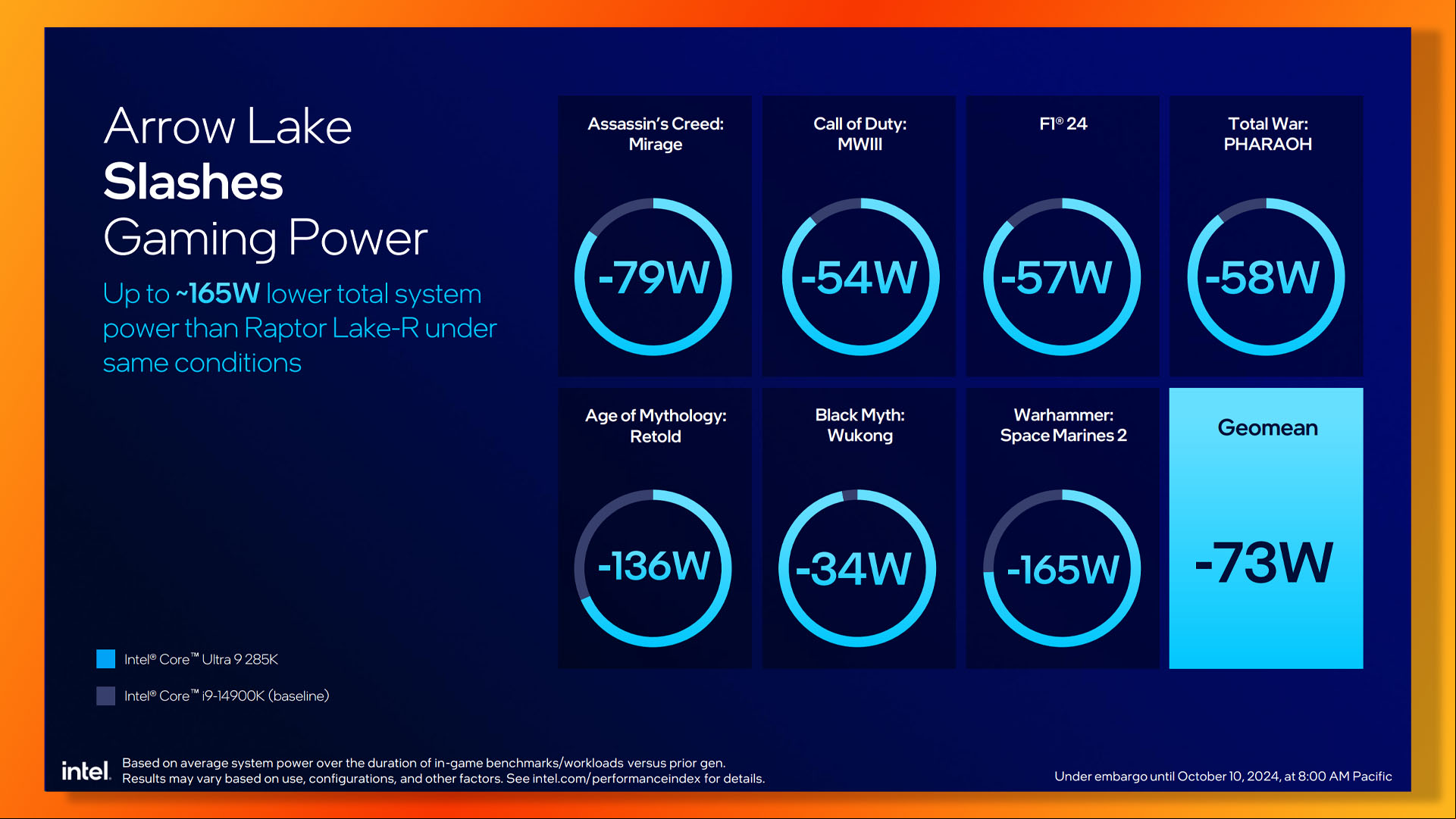 Intel Arrow Lake guide: Core 9 Ultra 285K gaming power draw vs Core i9 14900K