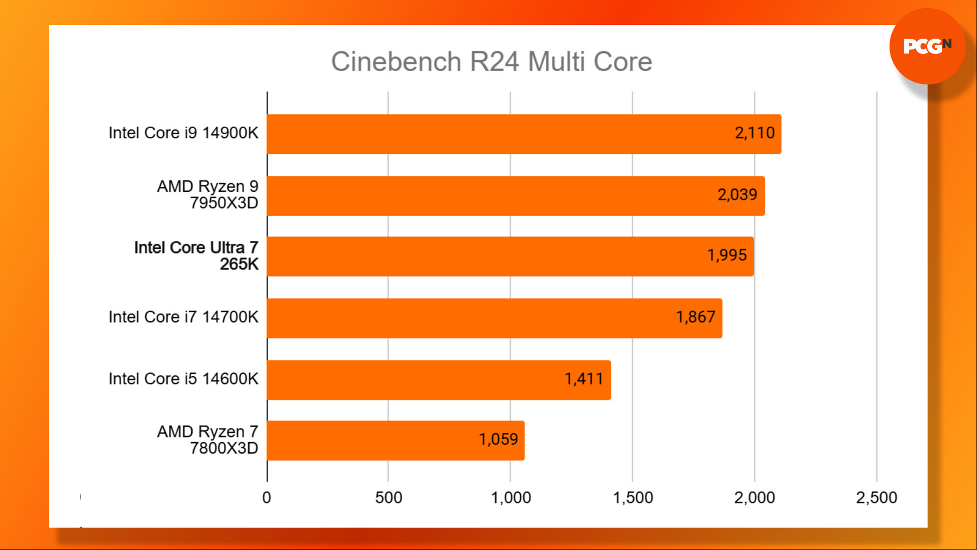 Intel Core Ultra 7 265K review: Cinebench R24 Multi Core benchmark results graph