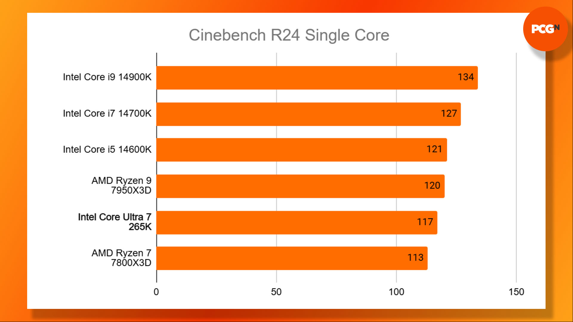 Intel Core Ultra 7 265K review: Cinebench R24 Single Core benchmark results graph