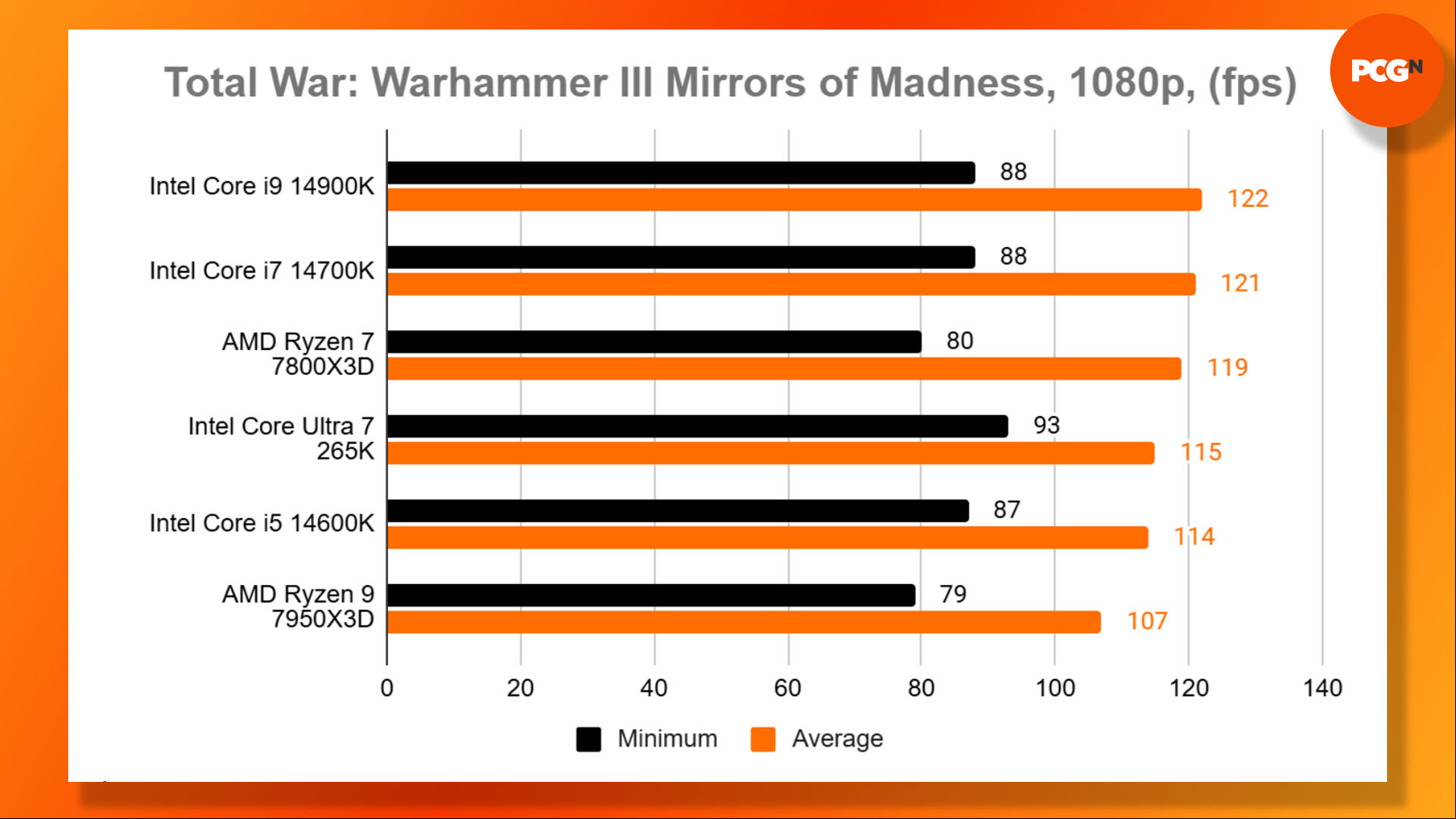 Intel Core Ultra 7 265K review: Total War Warhammer 3 Mirrors of Madness benchmark results graph