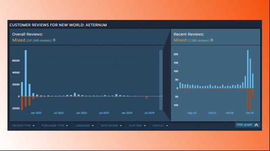 The Steam review charts for New World Aeternum.