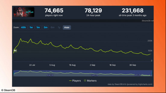 once human steam player data