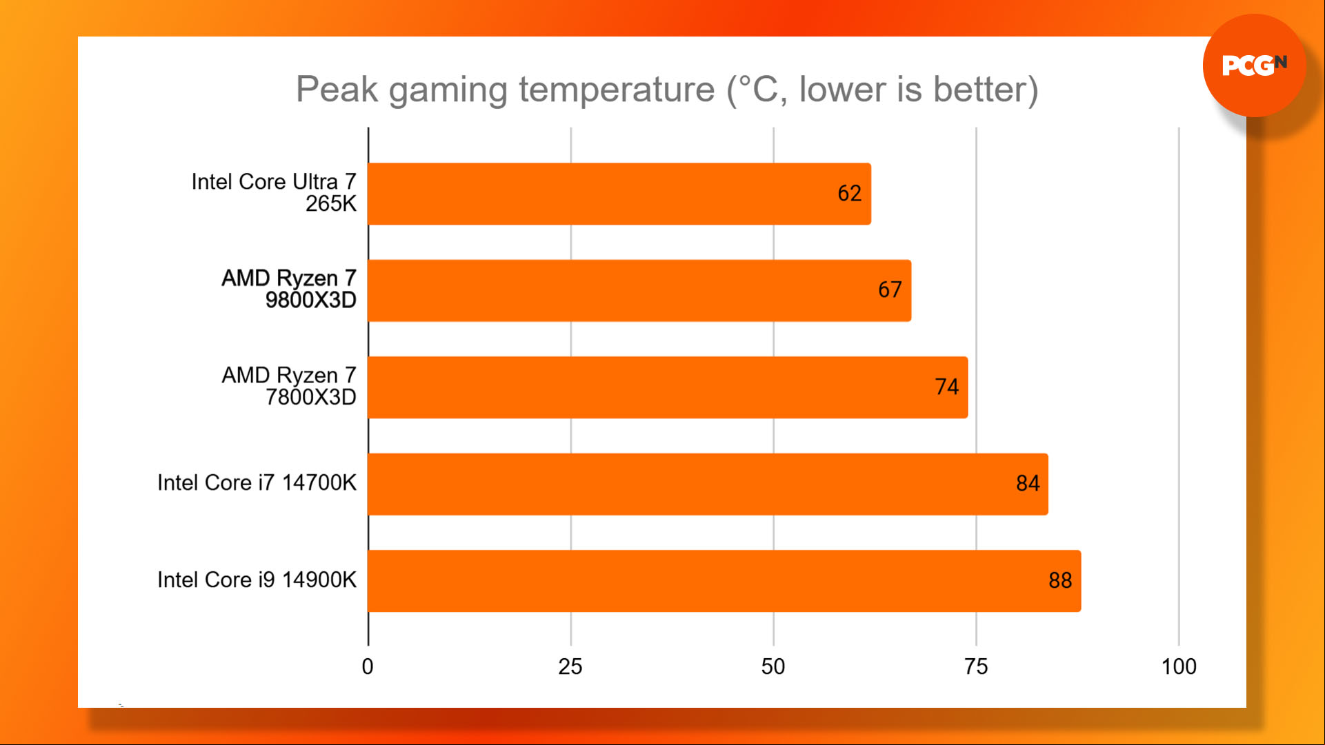 AMD Ryzen 7 9800X3D review: peak gaming temperature results graph