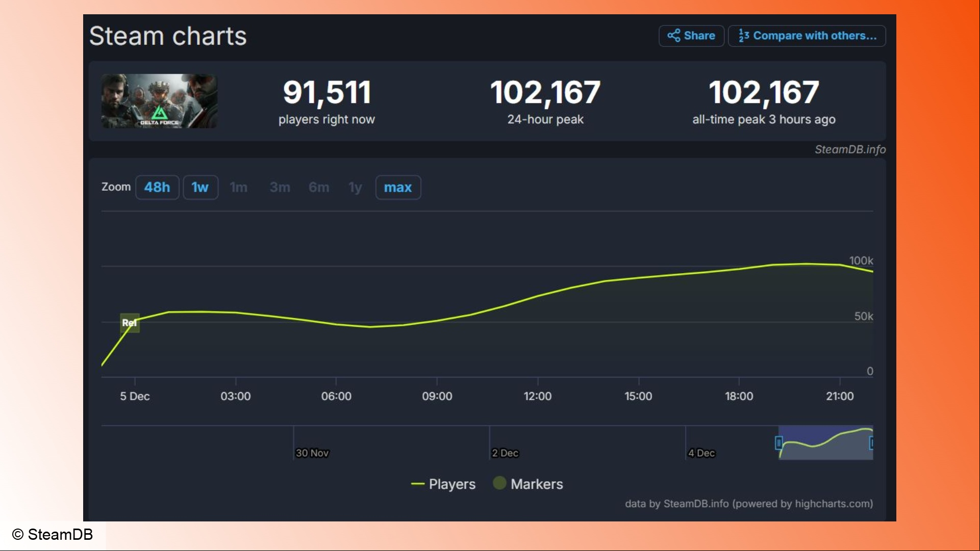 Delta Force: A chart showing the player numbers on Steam for Delta Force