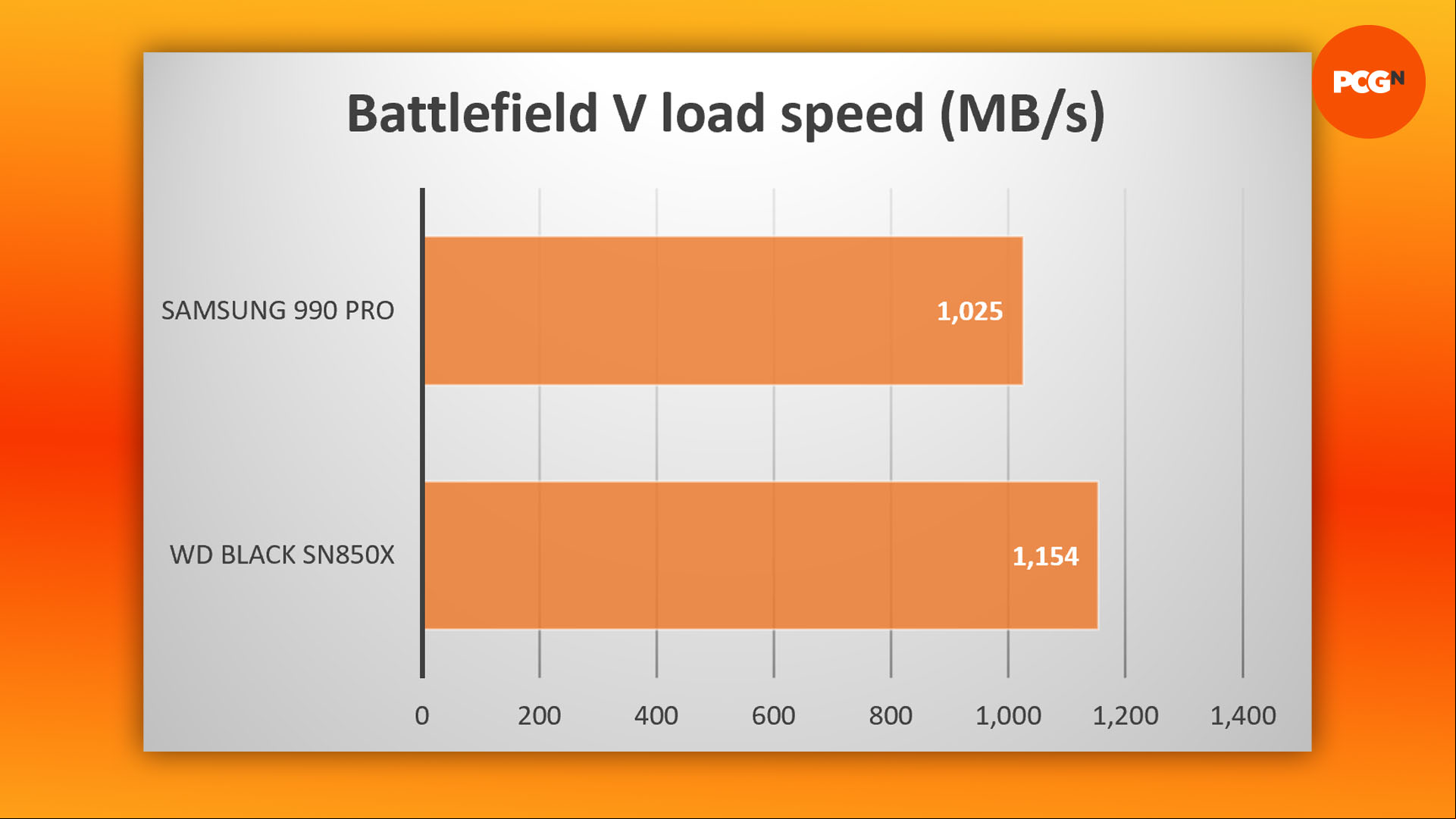 Samsung 990 Pro review: Battlefield V load time benchmark graph.