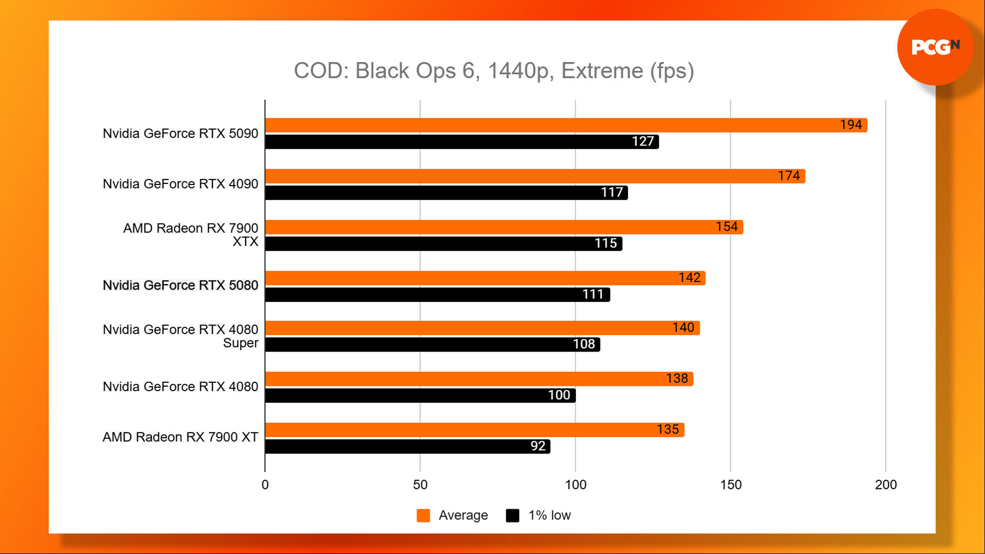 Nvidia GeForce RTX 5080 review: Call of Duty Black Ops 6 1440p Extreme benchmark results graph.