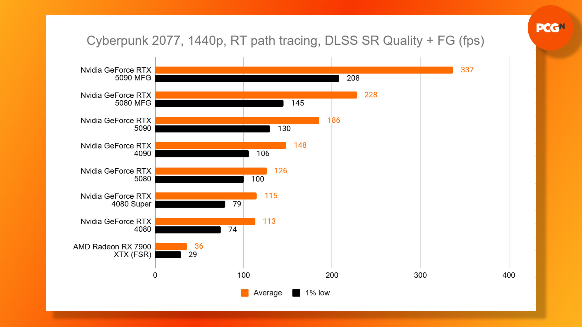 Nvidia GeForce RTX 5080 review: Cyberpunk 2077 path tracing frame 1440p gen benchmark results graph.