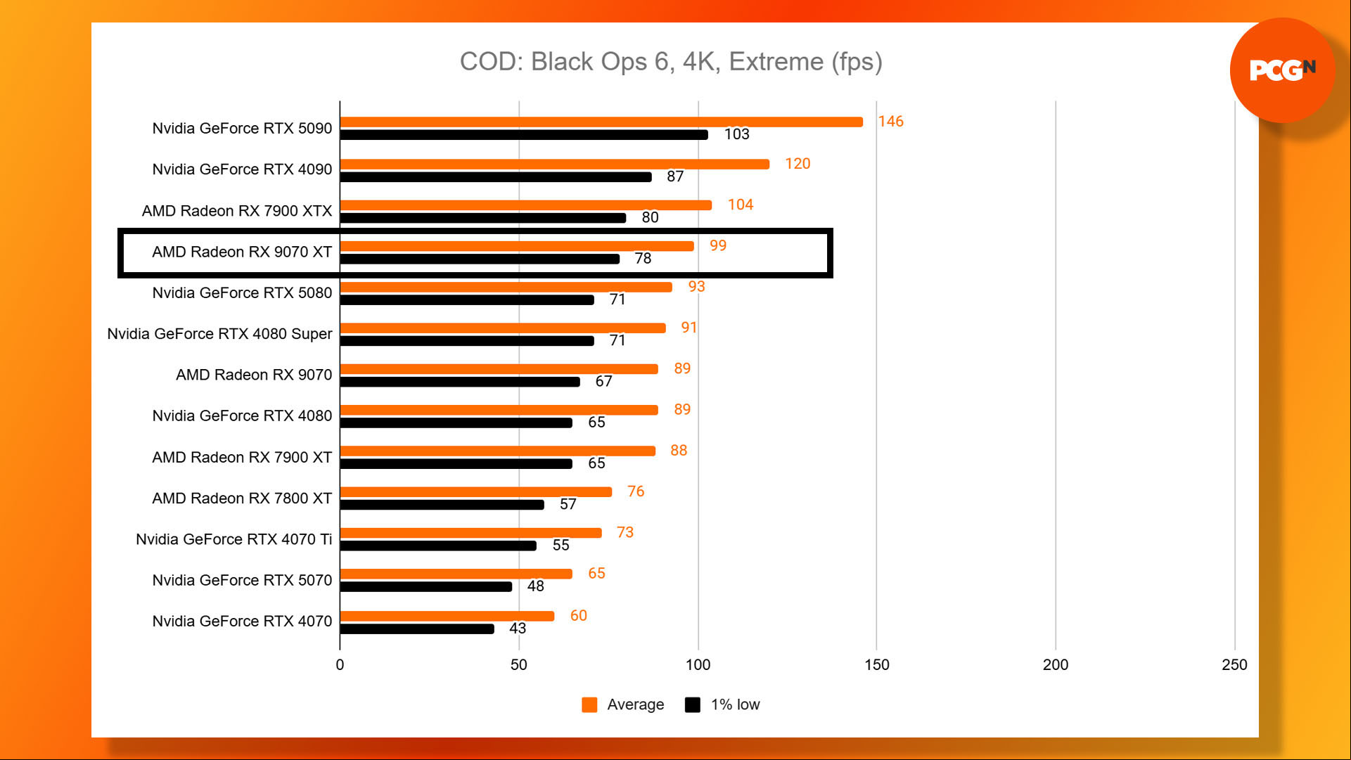 AMD Radeon RX 9070 XT review: Call of Duty Black Ops 6 4K benchmark results graph.