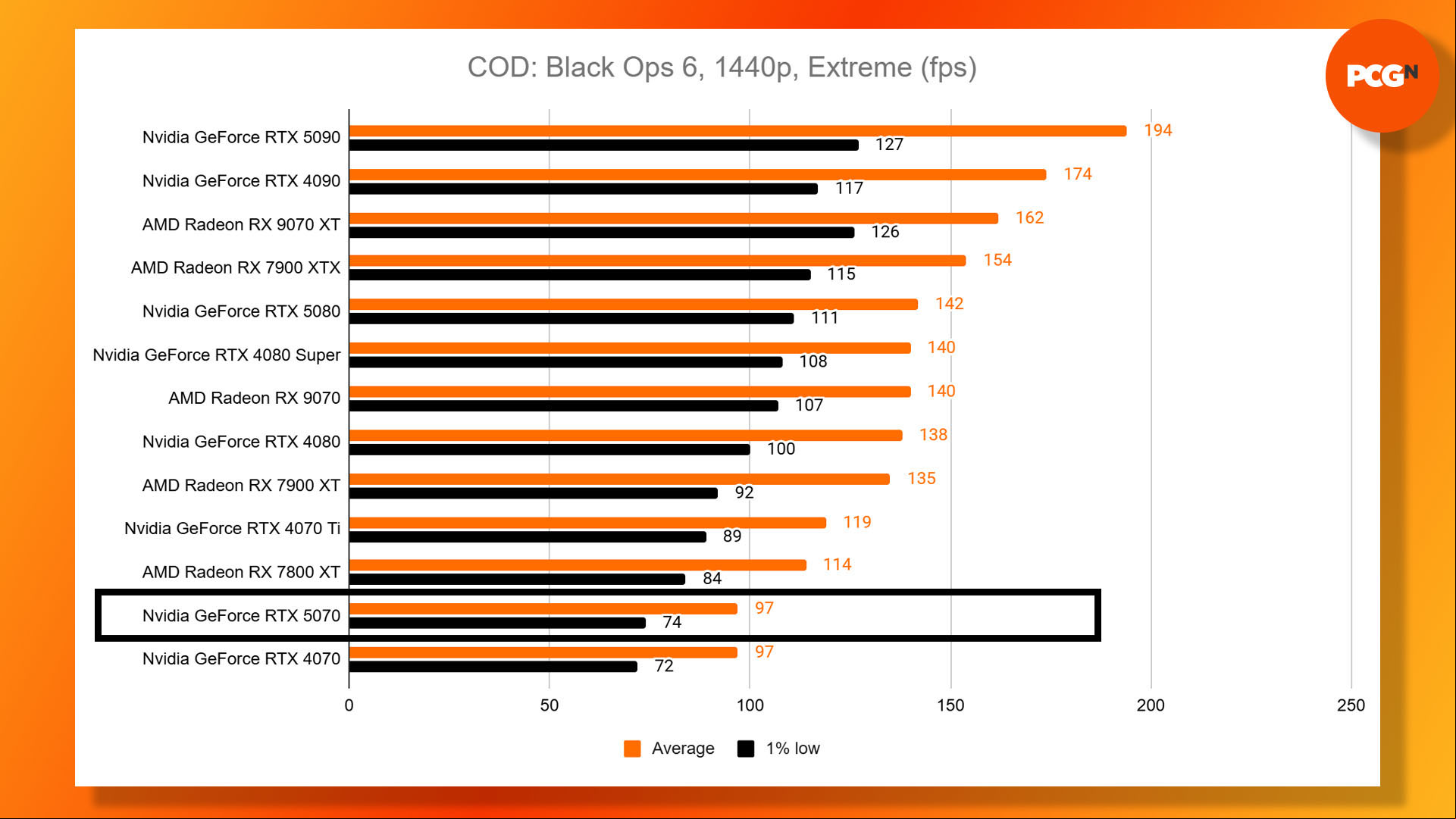 Nvidia GeForce RTX 5070 review: Call of Duty Black Ops 6 1440p Extreme benchmark results graph.