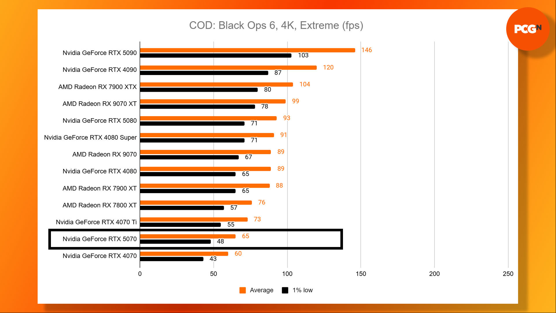 Nvidia GeForce RTX 5070 review: Call of Duty Black Ops 6 4K Extreme benchmark results graph.
