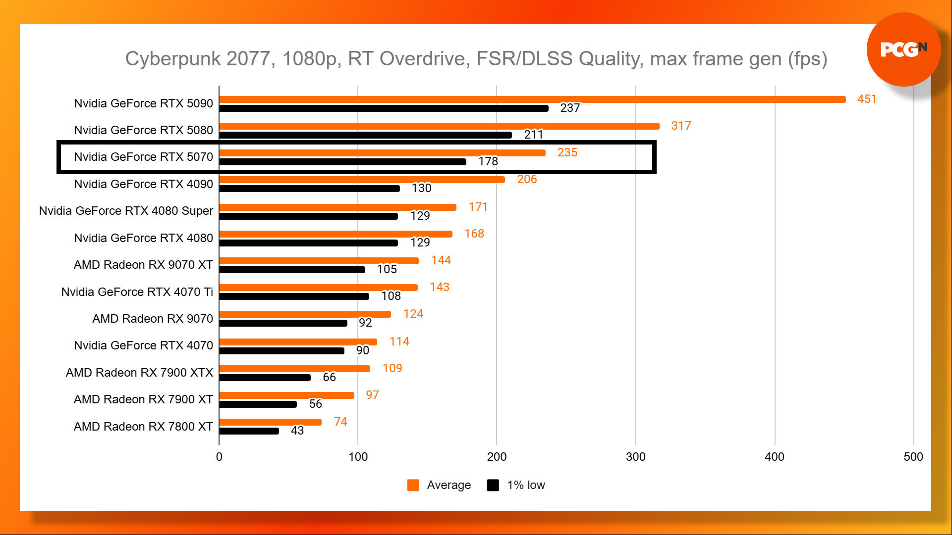 Nvidia GeForce RTX 5070 review: Cyberpunk 2077 path tracing multi frame gen 1080p benchmark results graph.