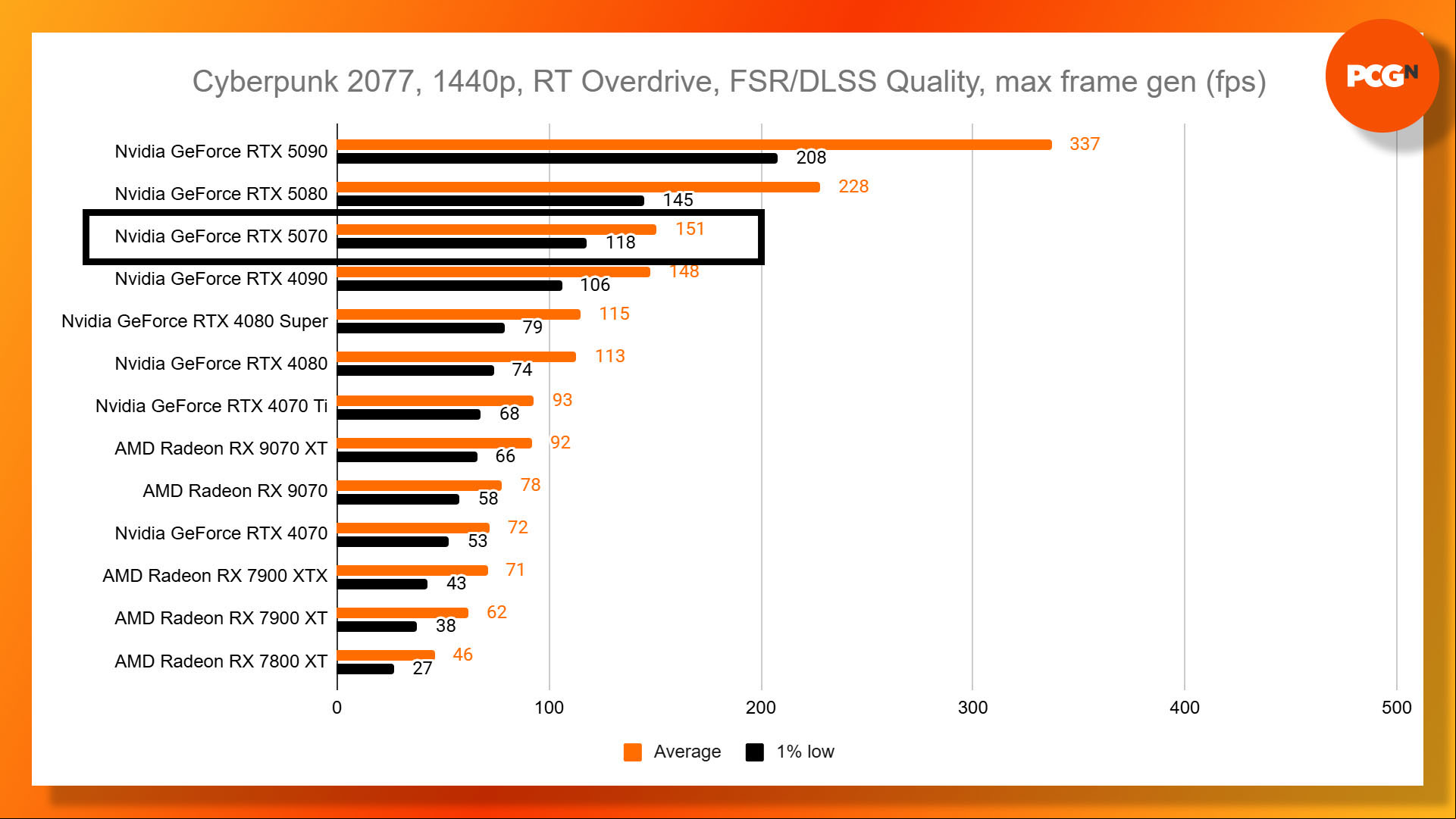 Nvidia GeForce RTX 5070 review: Cyberpunk 2077 path tracing multi frame gen 1440p benchmark results graph.
