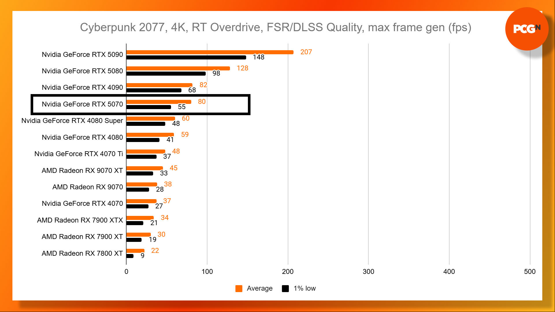 Nvidia GeForce RTX 5070 review: Cyberpunk 2077 path tracing multi frame gen 4K benchmark results graph.