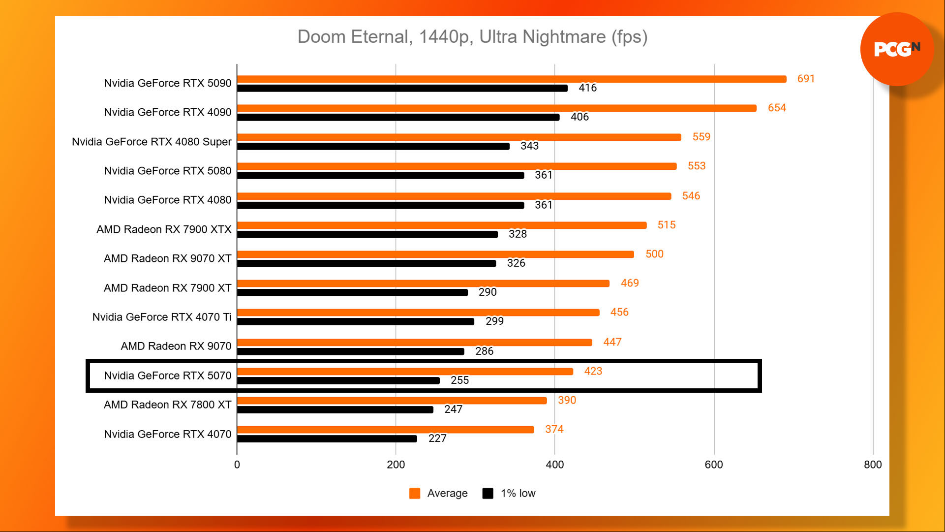 Nvidia GeForce RTX 5070 review: Doom Eternal Ultra Nightmare 1080p benchmark results graph.