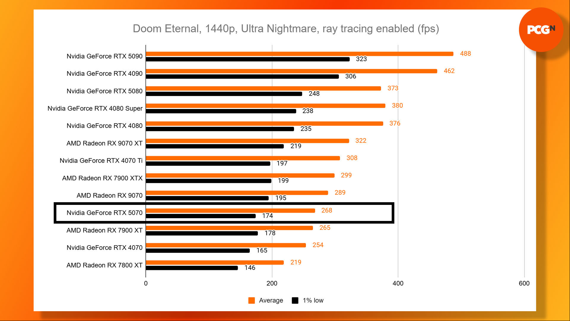 Nvidia GeForce RTX 5070 review: Doom Eternal Ultra Nightmare 1440p ray tracing benchmark results graph.