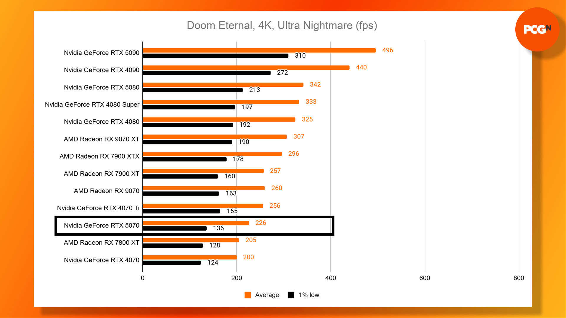 Nvidia GeForce RTX 5070 review: Doom Eternal Ultra Nightmare 4K benchmark results graph.
