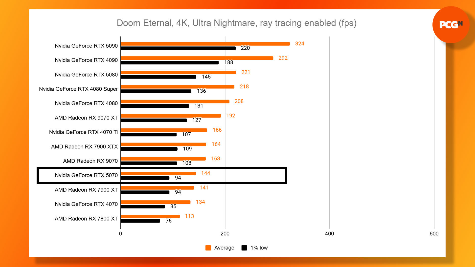 Nvidia GeForce RTX 5070 review: Doom Eternal Ultra Nightmare 4K ray tracing benchmark results graph.