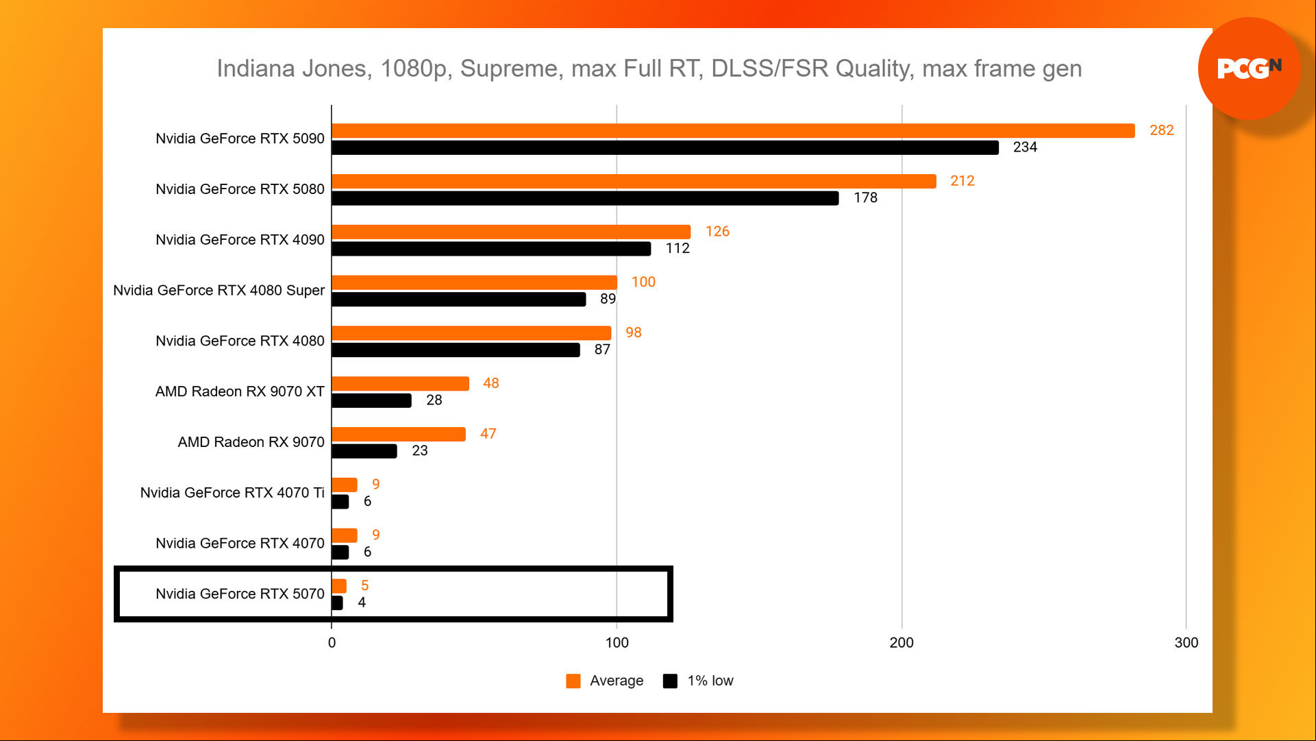 Nvidia GeForce RTX 5070 review: Indiana Jones and the Great Circle 1080p Supreme max Full RT benchmark results graph.