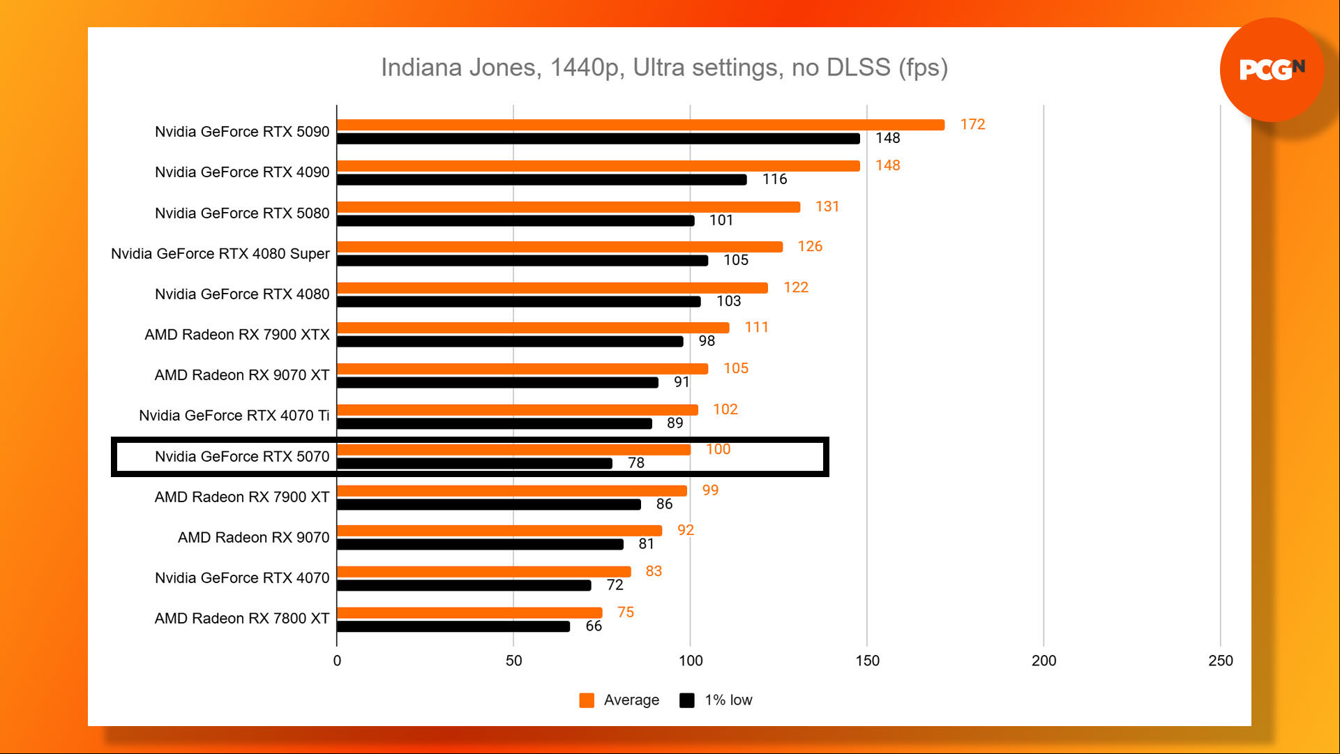 Nvidia GeForce RTX 5070 review: Indiana Jones and the Great Circle Ultra 1440p benchmark results graph.