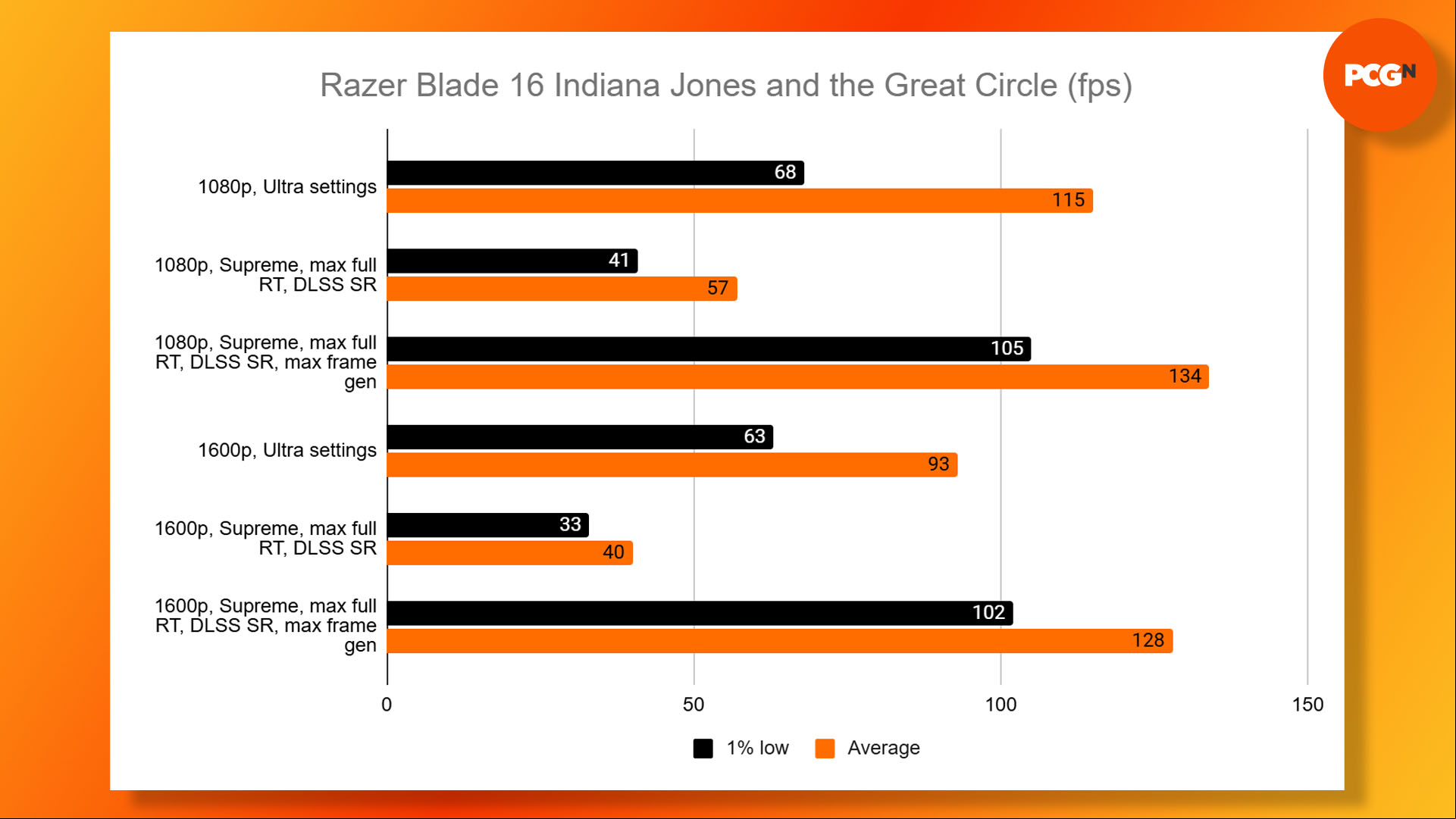 Razer Blade 16 2025 review: Indiana Jones and the Great Circle game benchmark results