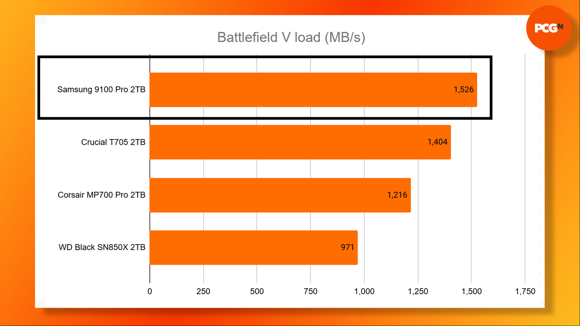 Samsung 9100 Pro review: Battlefield V load time benchmark results graph.