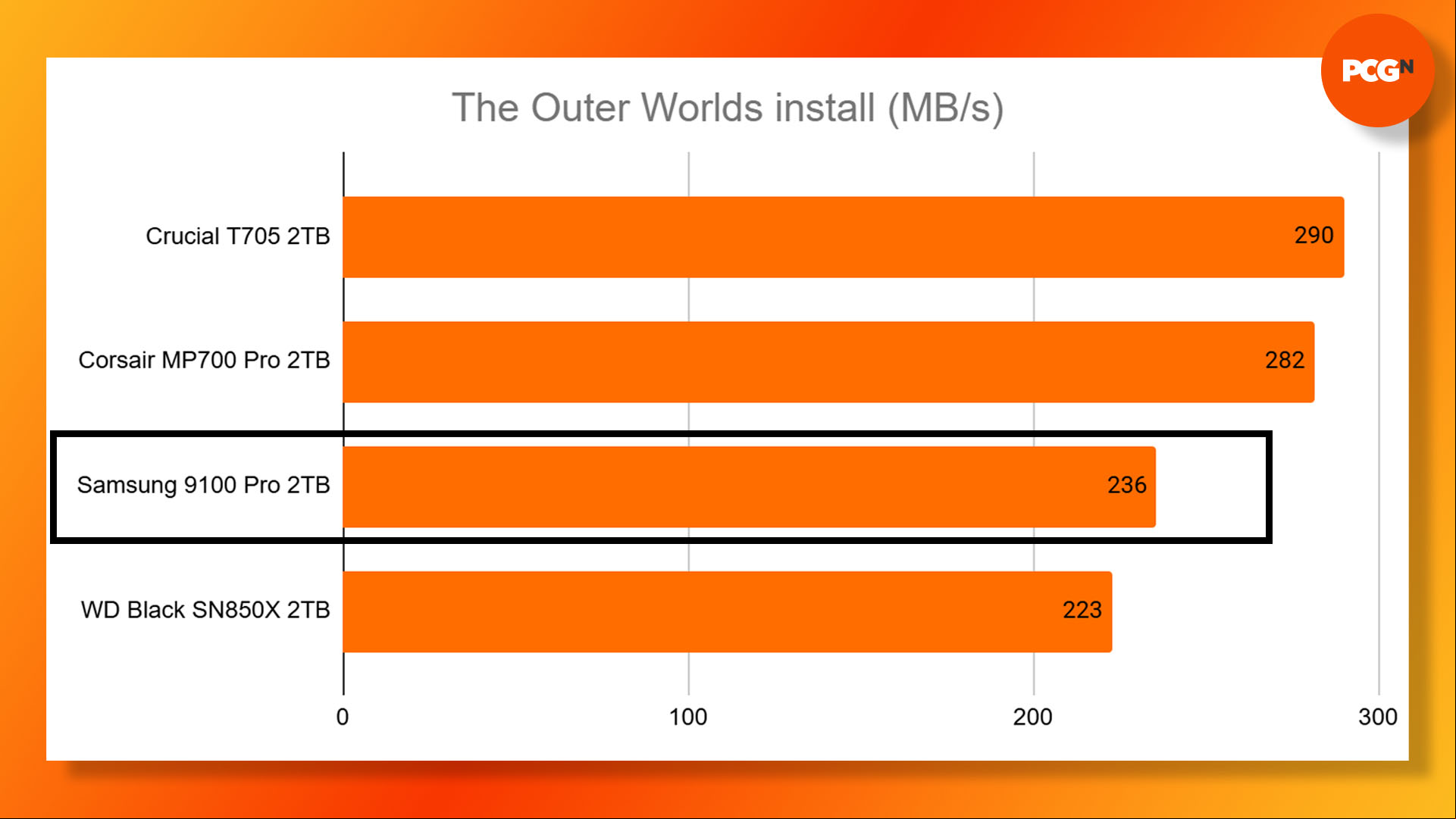 Samsung 9100 Pro review: The Outer Wilds install benchmark results graph.