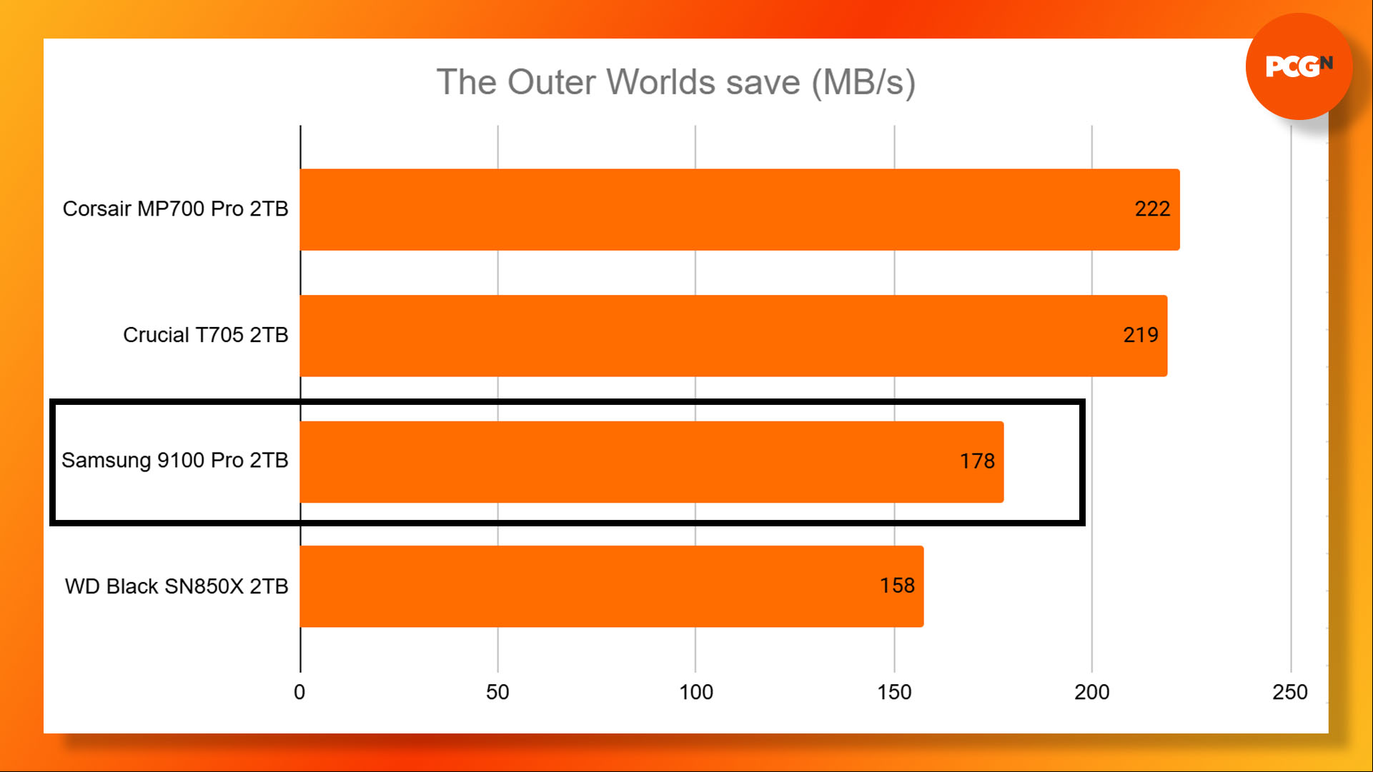 Samsung 9100 Pro review: The Outer Wilds save benchmark results graph.