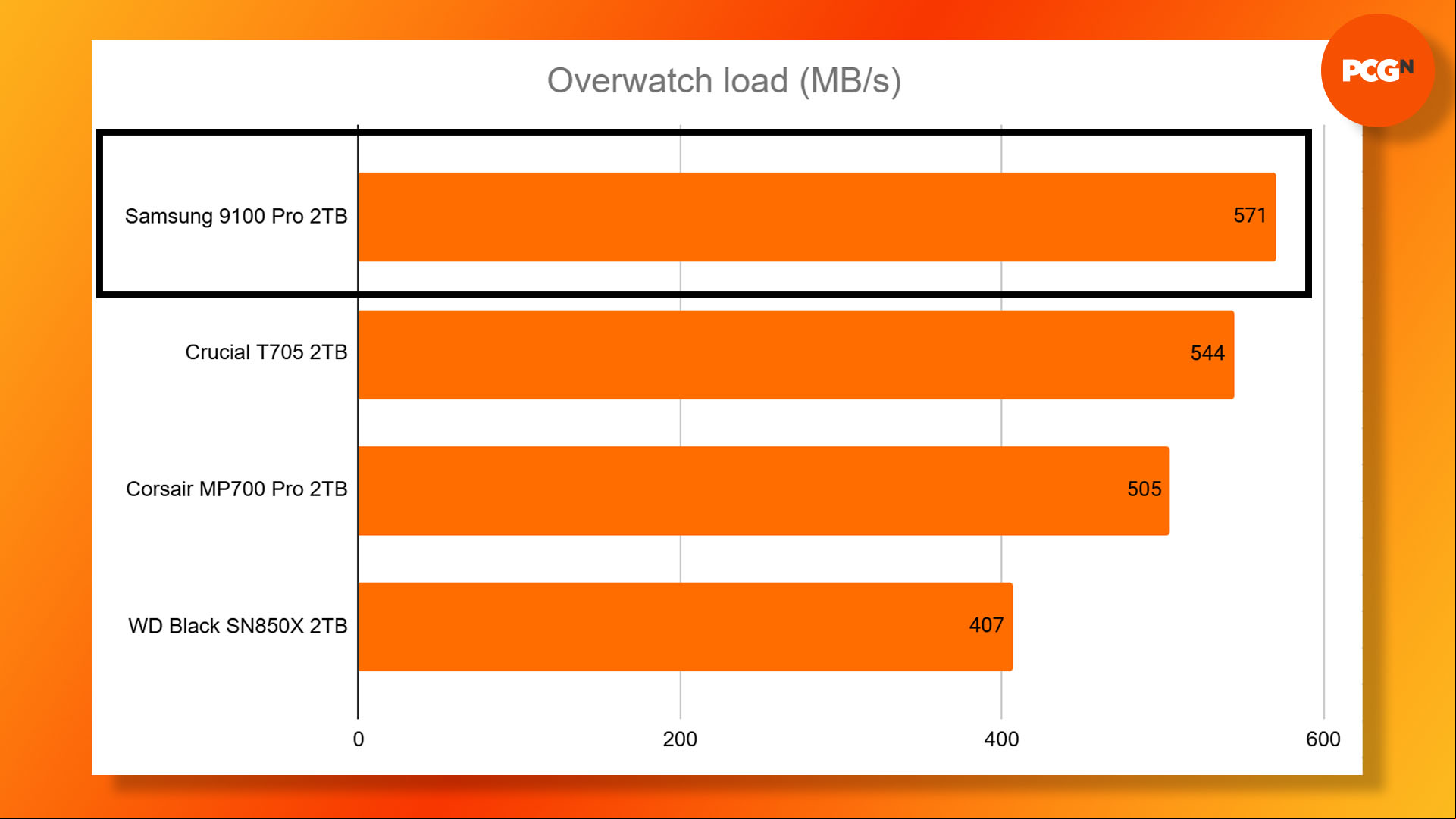 Samsung 9100 Pro review: Overwatch load time benchmark results graph.