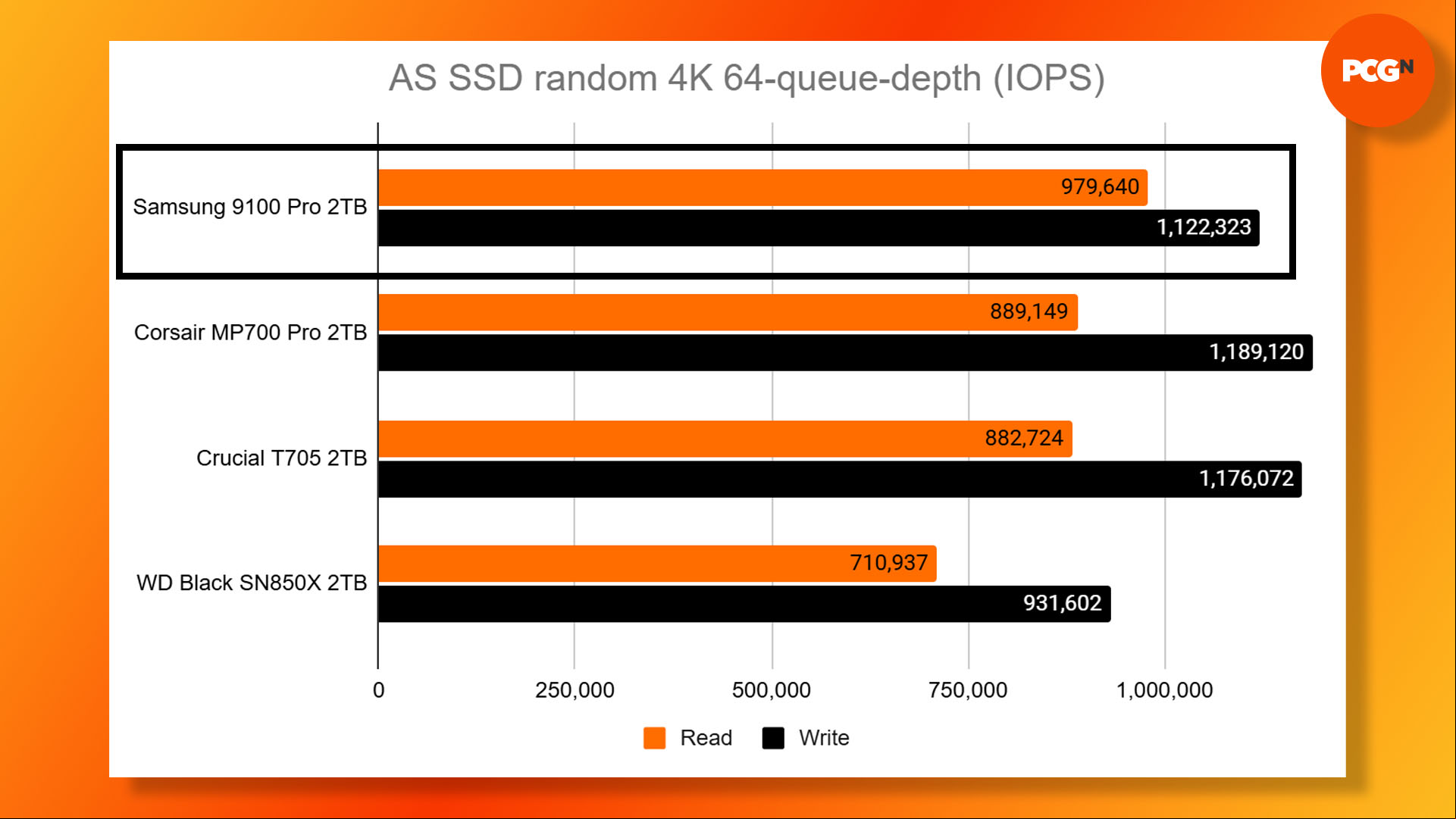 Samsung 9100 Pro review: AS SSD 4K 64-queue-depth random read and write benchmark results graph.