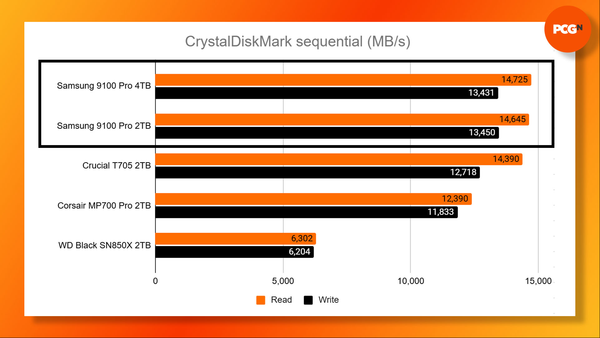 Samsung 9100 Pro review: CrystalDiskMark sequential read and write benchmark results graph.