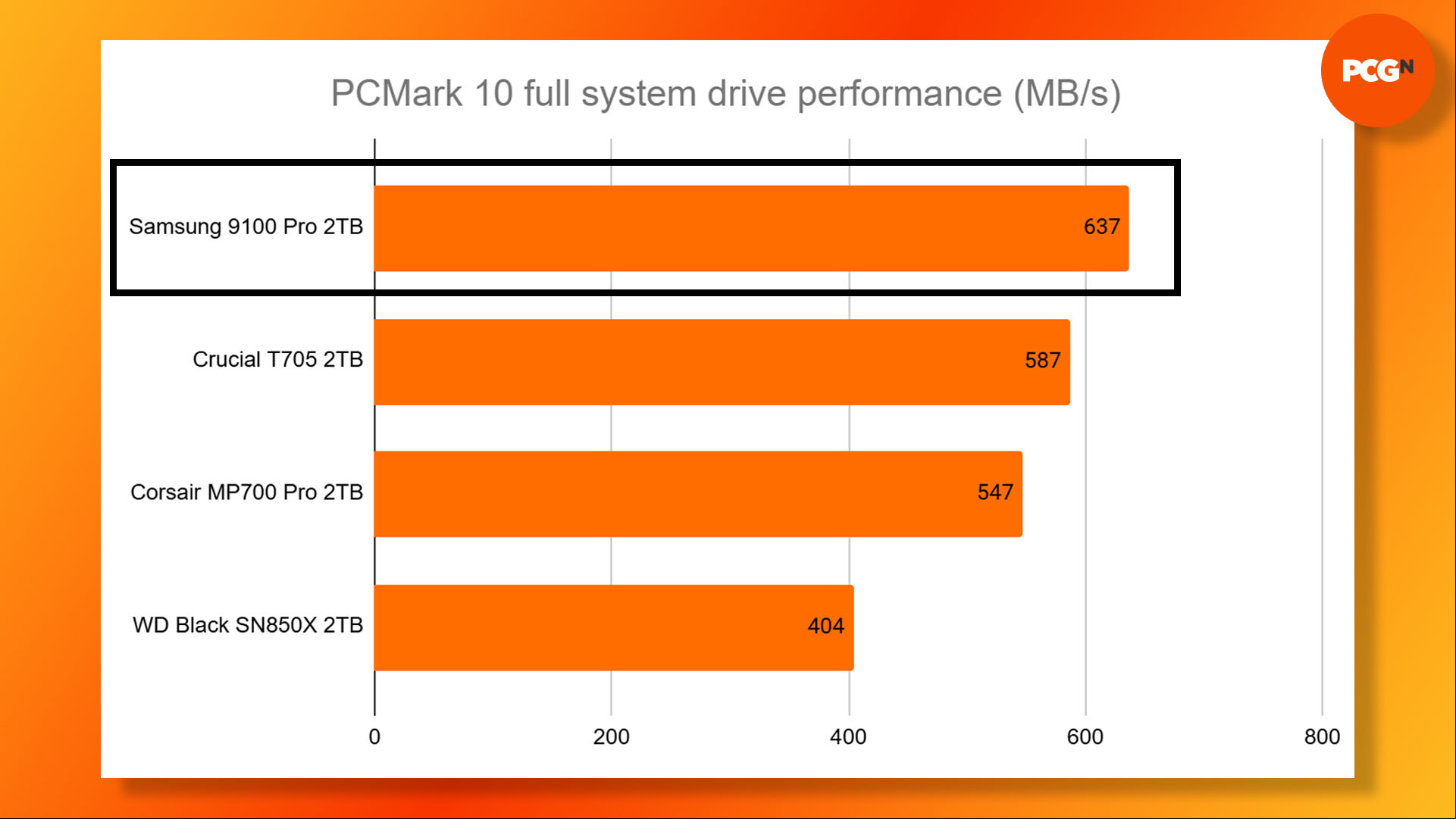 Samsung 9100 Pro review: PCMark 10 full system drive benchmark results graph.