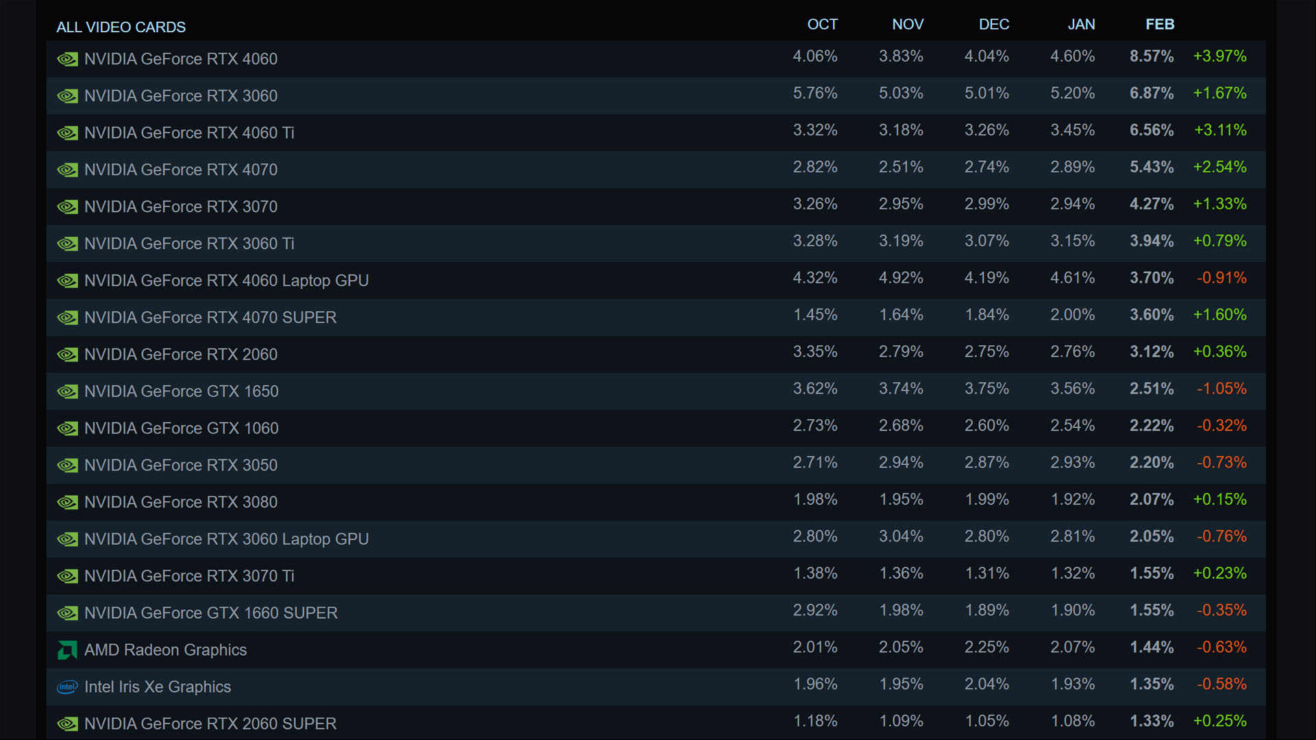 steam hardware survey 2025 february video cards