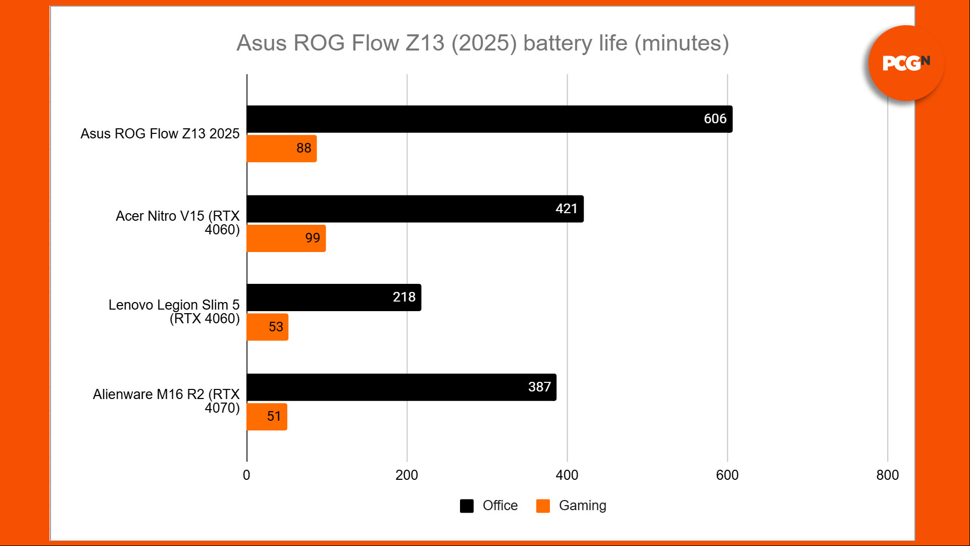 asus rog flow z13 review 19 battery life benchmarks