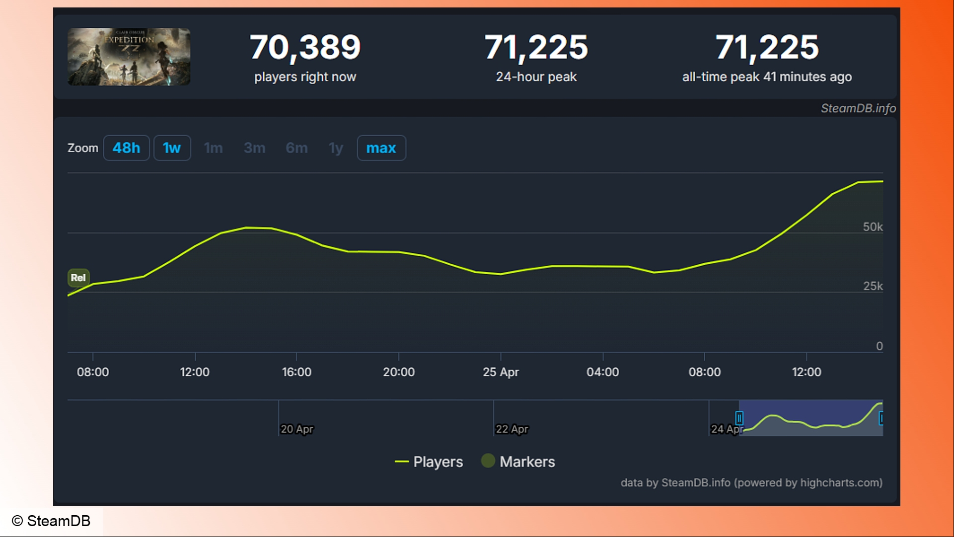Clair Obscur Expedition 33: A graph showing Steam player count stats over time