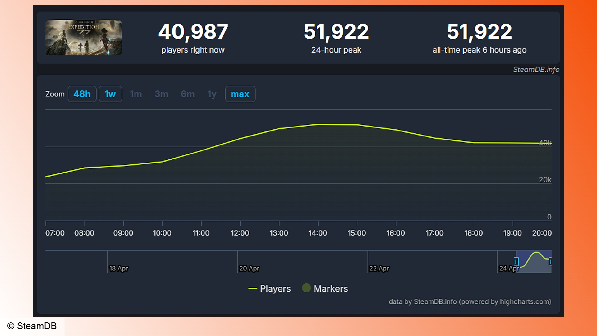 Clair Obscur Expedition 33: A graph showing Steam player count stats