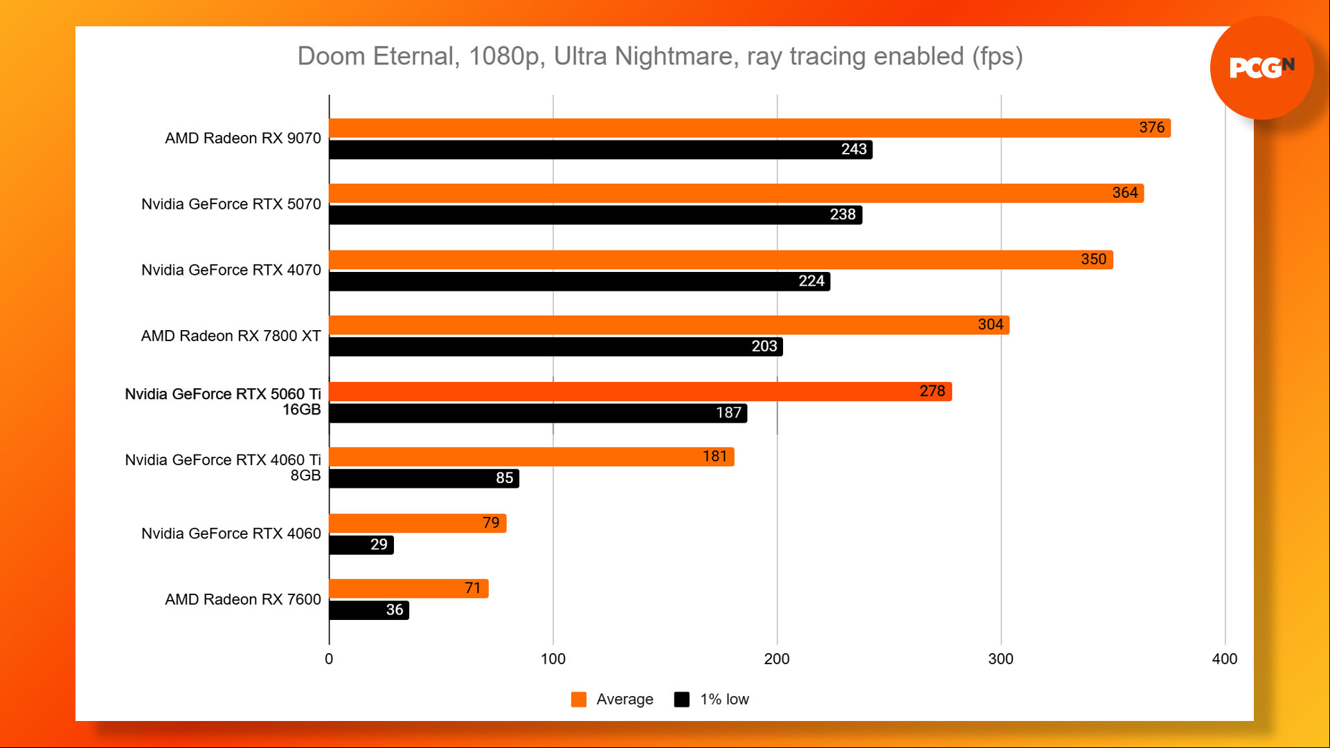Nvidia GeForce RTX 5060 Ti review: Doom Eternal 1080p Ultra Nightmare RT benchmark results graph.