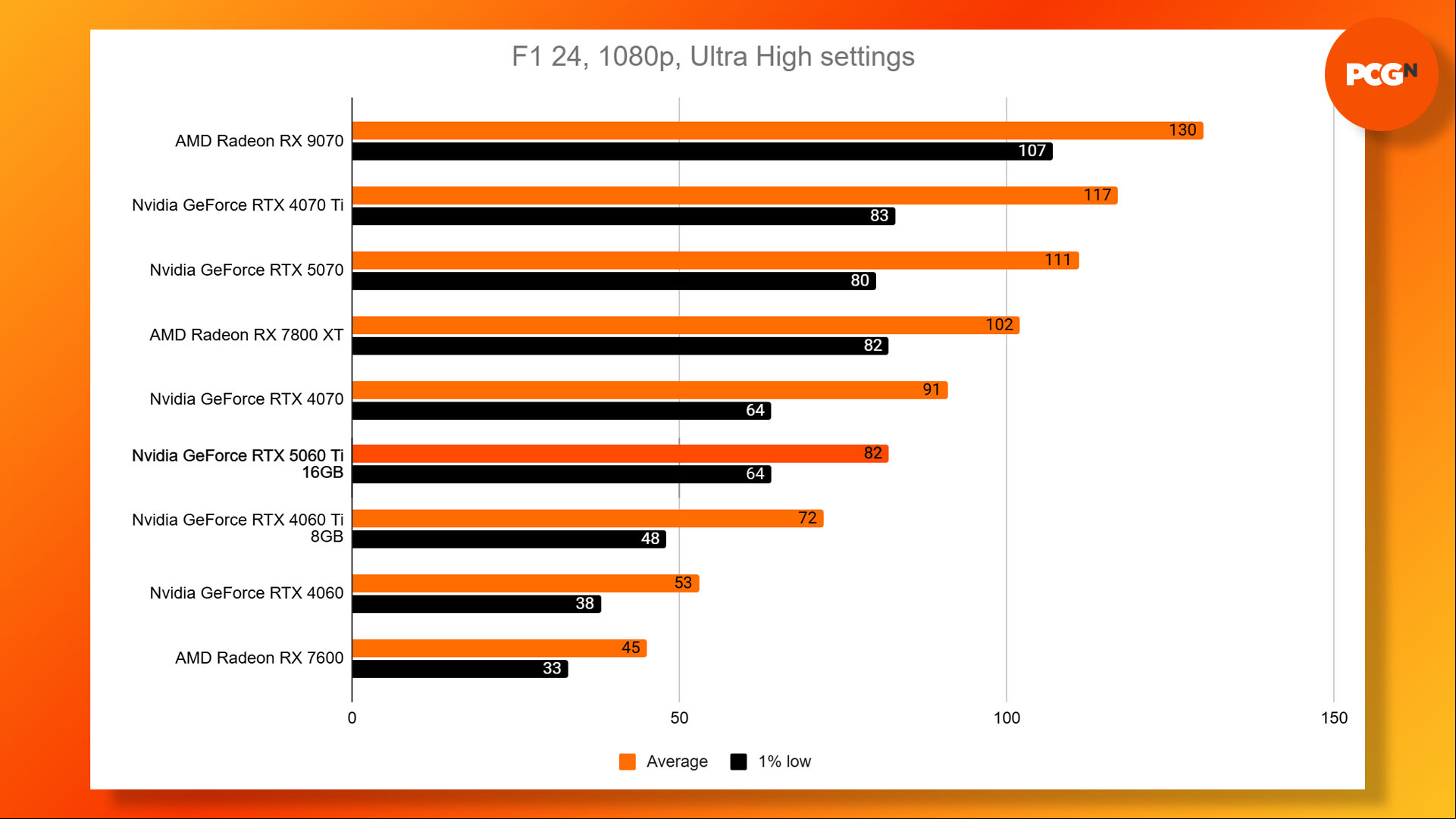Nvidia GeForce RTX 5060 Ti review: F1 24 Ultra benchmark results graph.