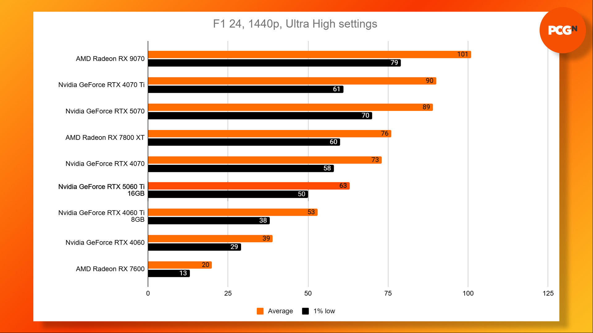 Nvidia GeForce RTX 5060 Ti review: F1 24 1440p Ultra benchmark results graph.