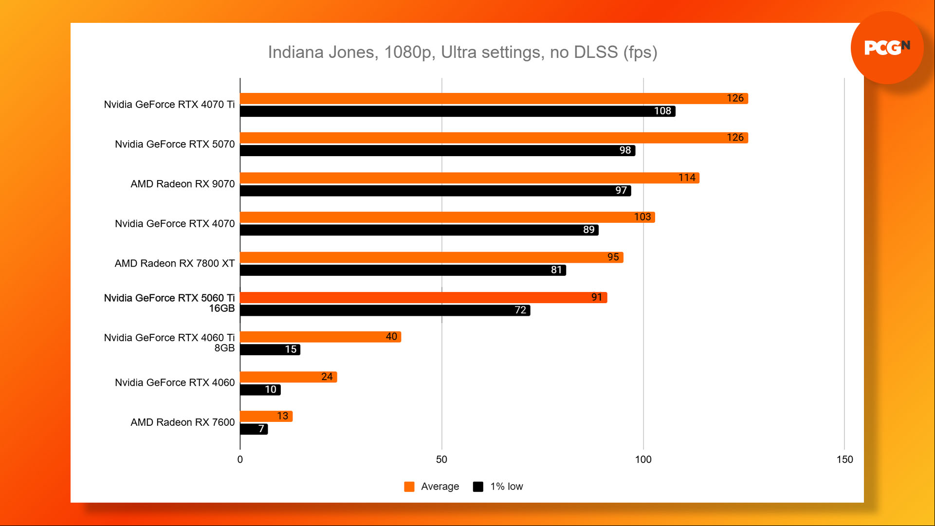 Nvidia GeForce RTX 5060 Ti review: Indiana Jones and the Great Circle 1080p Ultra benchmark results graph.