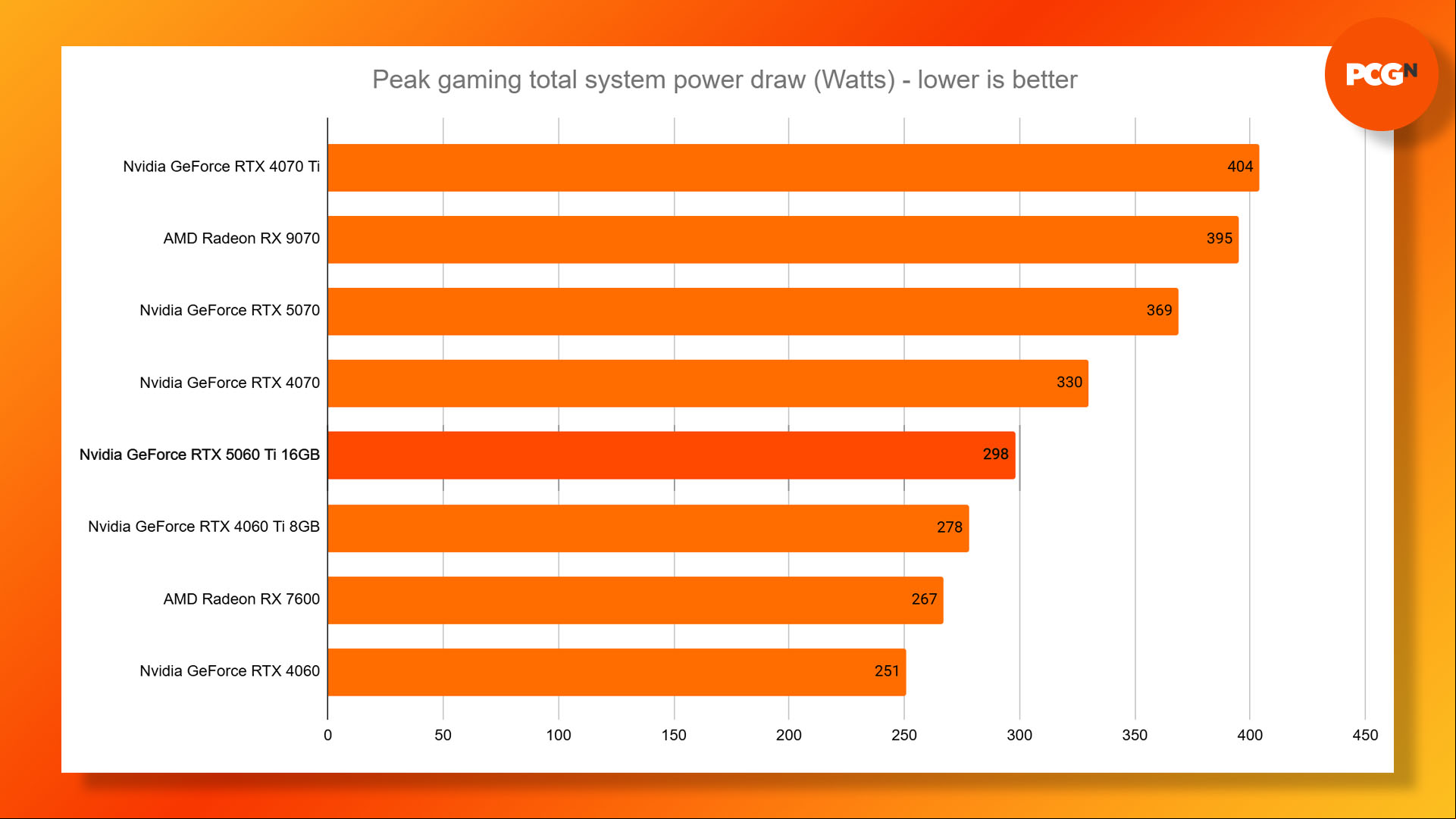 Nvidia GeForce RTX 5060 Ti review: total system power draw results graph.