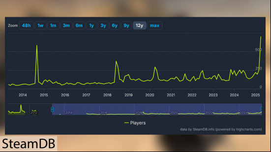 Guild Wars, a Steam DB page showing its player count. 