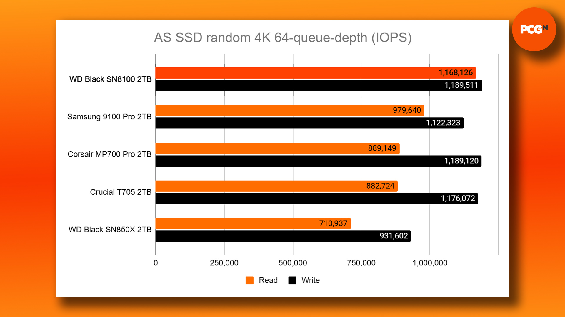 WD Black SN8100 review: AS-SSD random 4K read and write IOPS benchmark results graph.